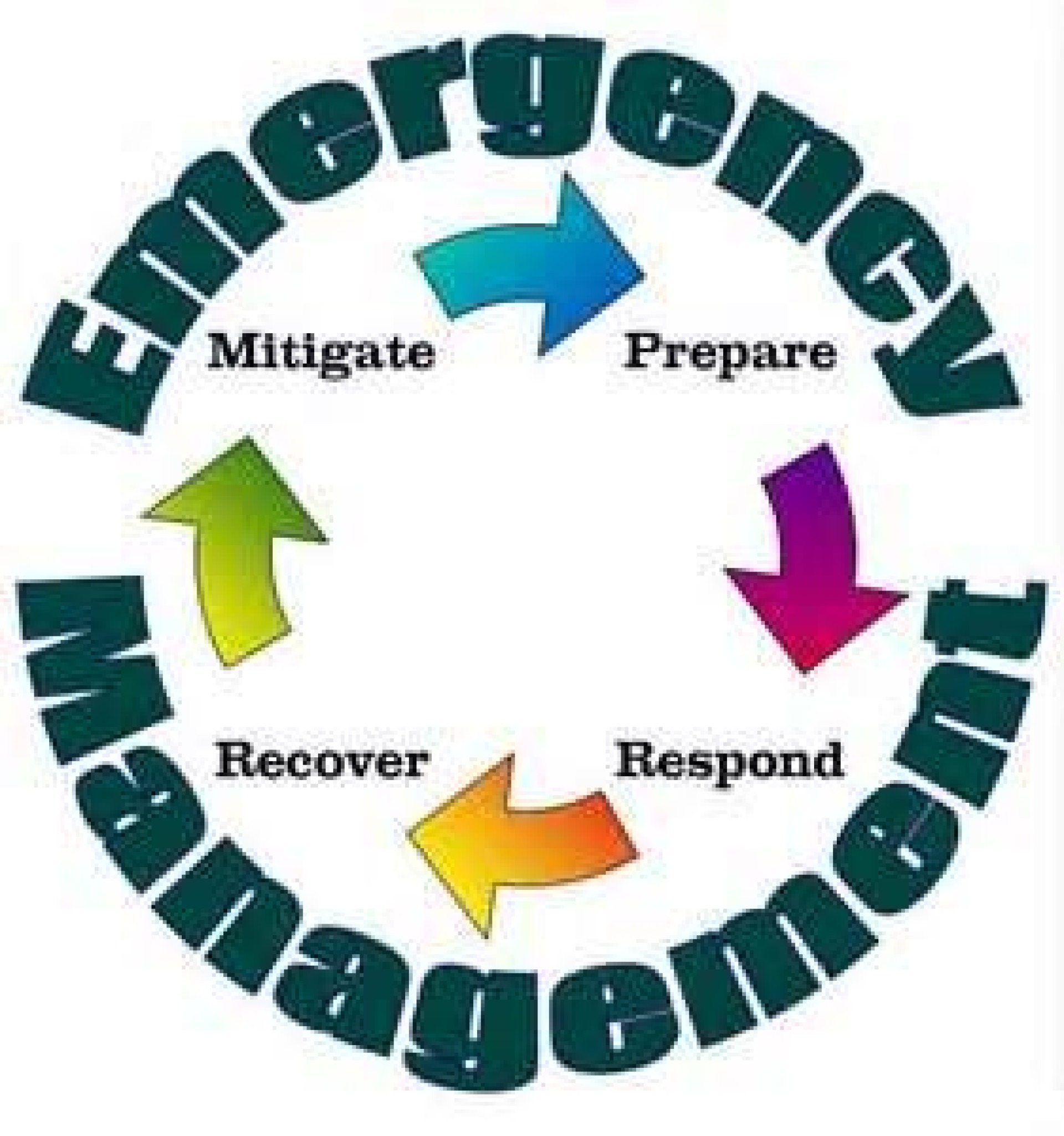 Phases of Emergency Management